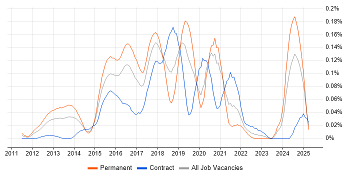 Job vacancy trend for Celery in Central London Job vacancy trend for Celery in Central London
