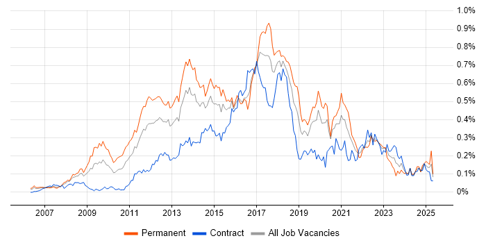 Job vacancy trend for CentOS in Central London Job vacancy trend for CentOS in Central London