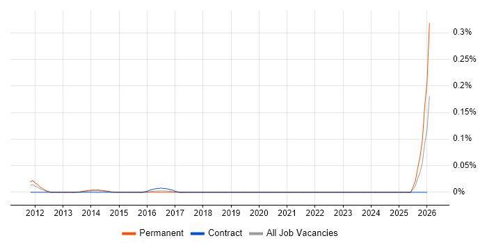 CEPT job vacancy trend in Central London