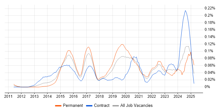 Job vacancy trend for CESG Certified Professional in Central London Job vacancy trend for CESG Certified Professional in Central London