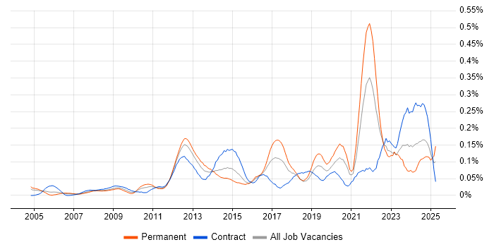 Job vacancy trend for Change Advisory Board in Central London Job vacancy trend for Change Advisory Board in Central London
