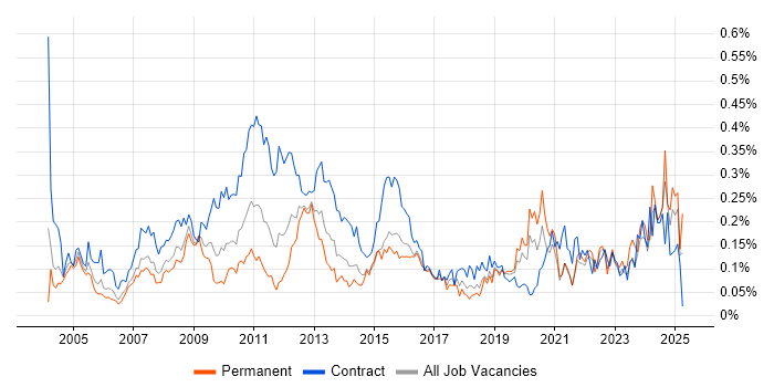 Job vacancy trend for Change Analyst in Central London