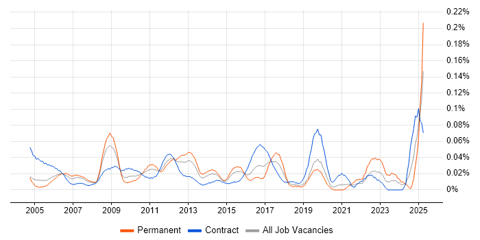 Job vacancy trend for Change and Release Manager in Central London Job vacancy trend for Change and Release Manager in Central London