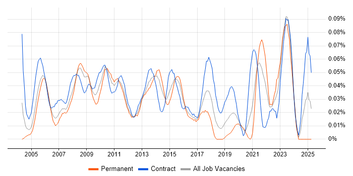 Job vacancy trend for Change Consultant in Central London Job vacancy trend for Change Consultant in Central London