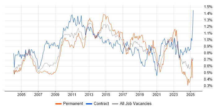 Job vacancy trend for Change Control in Central London Job vacancy trend for Change Control in Central London