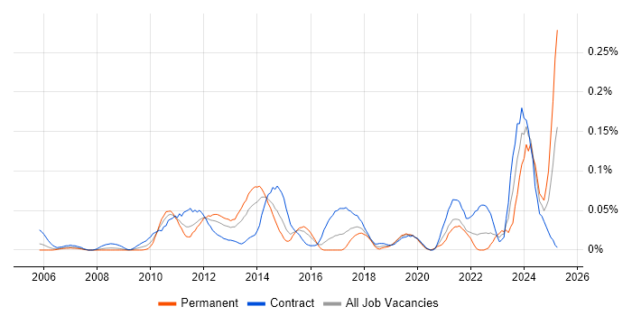 Job vacancy trend for Change Data Capture in Central London Job vacancy trend for Change Data Capture in Central London
