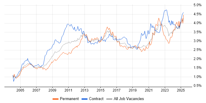 Job vacancy trend for Change Management in Central London Job vacancy trend for Change Management in Central London