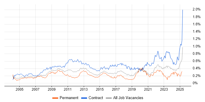 Job vacancy trend for Change Manager in Central London Job vacancy trend for Change Manager in Central London