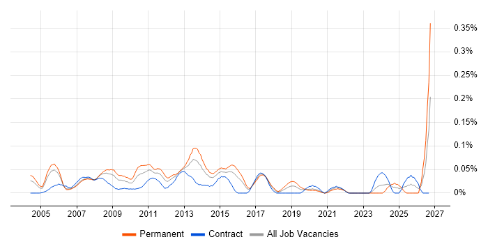 Channel Management job vacancy trend in Central London