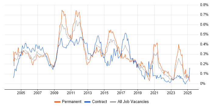 Job vacancy trend for Charles River in Central London Job vacancy trend for Charles River in Central London