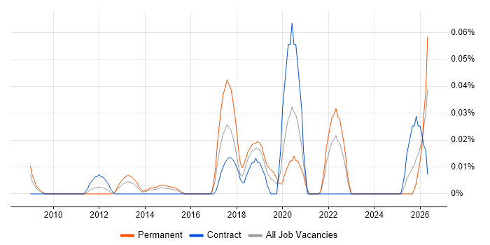 Chat Support job vacancy trend in Central London