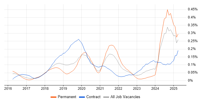 Job vacancy trend for Chatbot in Central London Job vacancy trend for Chatbot in Central London