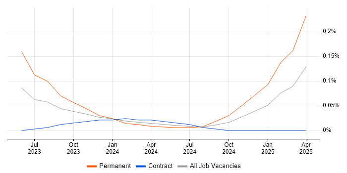 Job vacancy trend for ChatGPT in Central London Job vacancy trend for ChatGPT in Central London