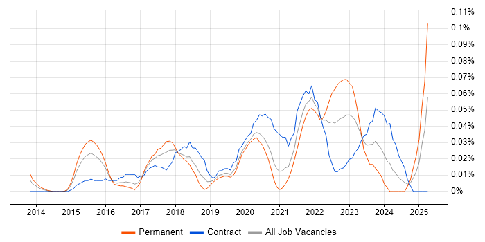 Job vacancy trend for Checkmarx in Central London Job vacancy trend for Checkmarx in Central London