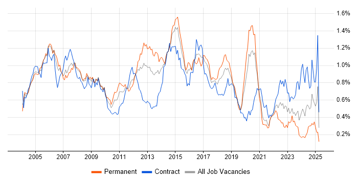 Job vacancy trend for CheckPoint in Central London Job vacancy trend for CheckPoint in Central London