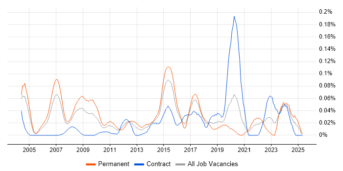 Job vacancy trend for Chief Architect in Central London