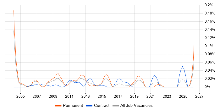 Chief Operating Officer job vacancy trend in Central London