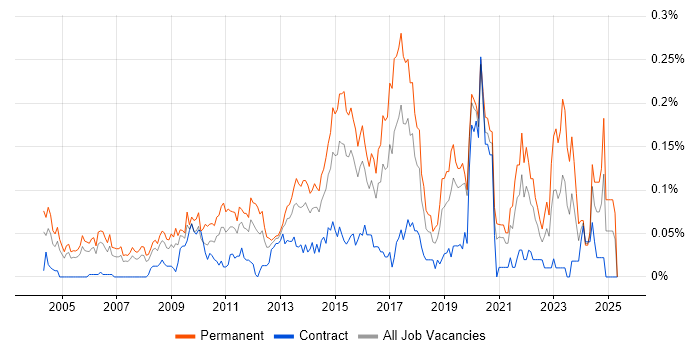 Job vacancy trend for Chief Technology Officer in Central London Job vacancy trend for Chief Technology Officer in Central London