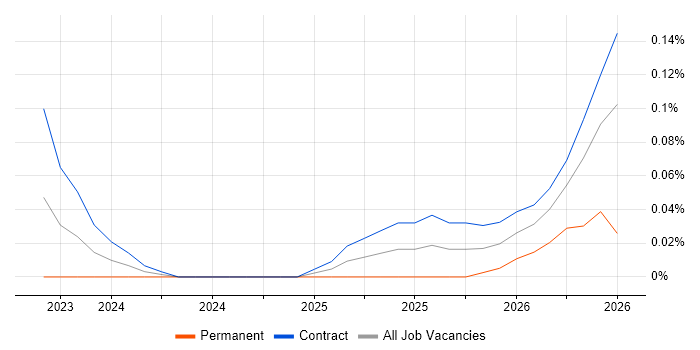 Chroma job vacancy trend in Central London