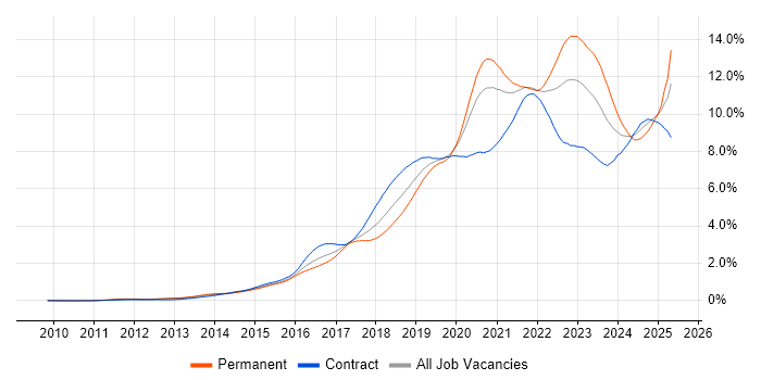Job vacancy trend for CI/CD in Central London Job vacancy trend for CI/CD in Central London