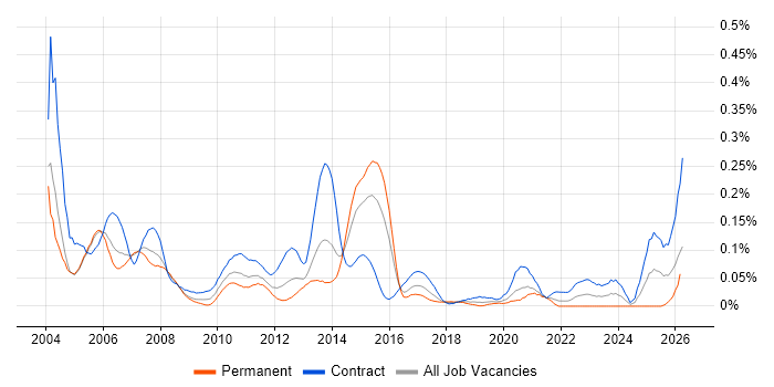CICS job vacancy trend in Central London