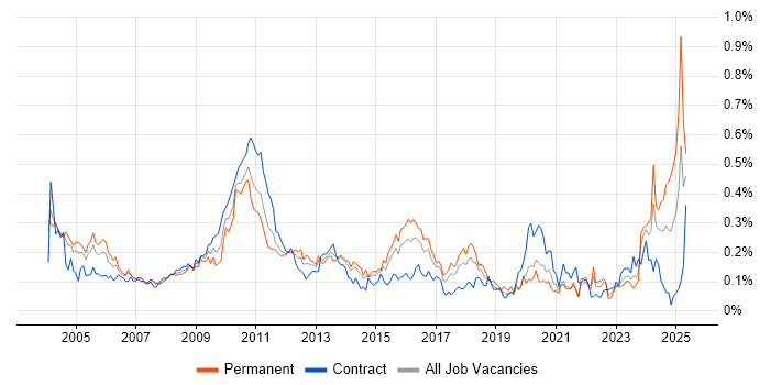 Job vacancy trend for CIMA in Central London Job vacancy trend for CIMA in Central London