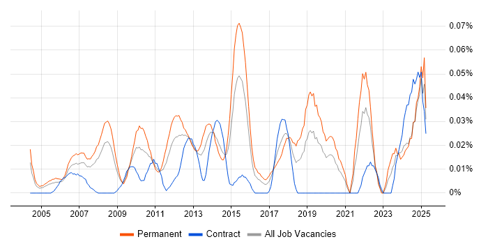 Job vacancy trend for CIO in Central London Job vacancy trend for CIO in Central London