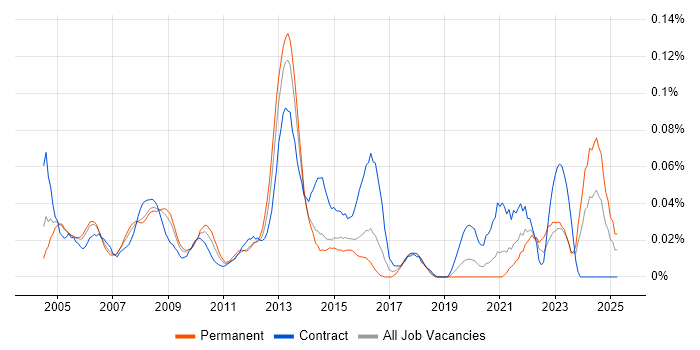 Job vacancy trend for CIPD in Central London Job vacancy trend for CIPD in Central London