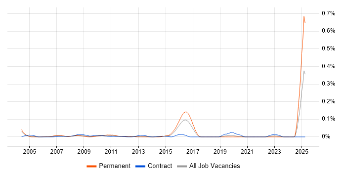 Job vacancy trend for CIPFA in Central London Job vacancy trend for CIPFA in Central London