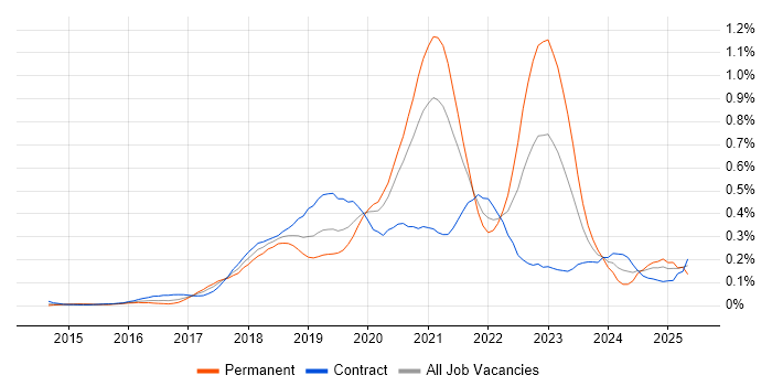 Job vacancy trend for CircleCI in Central London Job vacancy trend for CircleCI in Central London