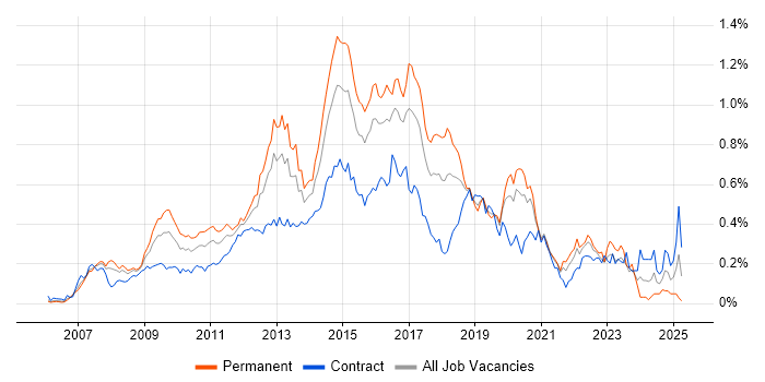 Job vacancy trend for Cisco ASA in Central London Job vacancy trend for Cisco ASA in Central London