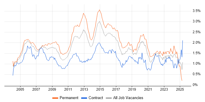 Job vacancy trend for Cisco Certification in Central London Job vacancy trend for Cisco Certification in Central London
