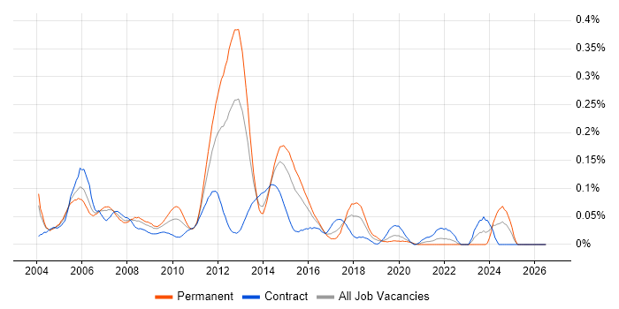 Cisco Consultant job vacancy trend in Central London