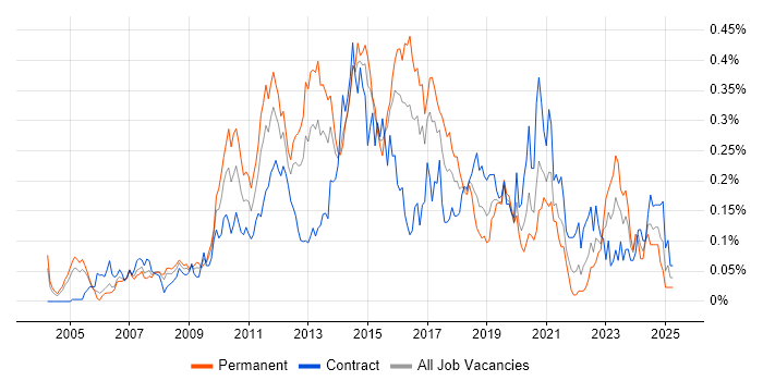 Job vacancy trend for Cisco CUCM in Central London Job vacancy trend for Cisco CUCM in Central London