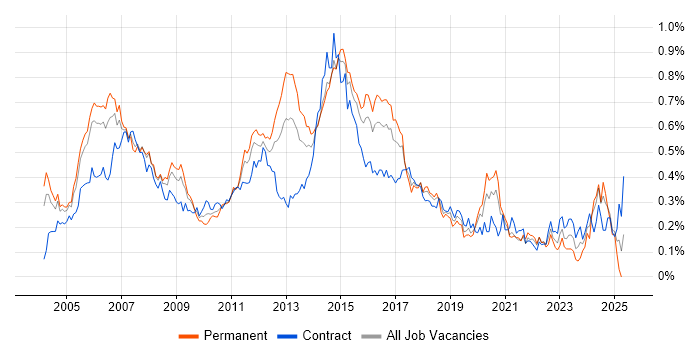 Job vacancy trend for Cisco Engineer in Central London Job vacancy trend for Cisco Engineer in Central London