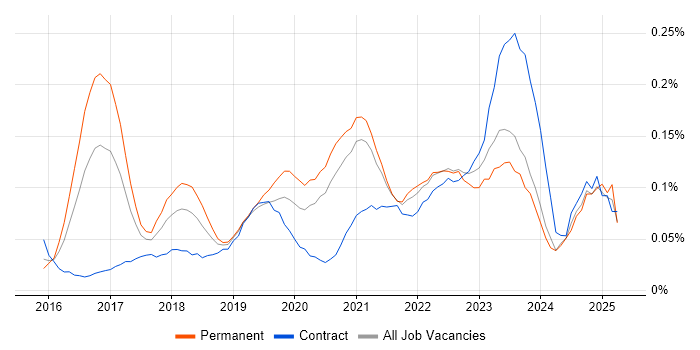 Job vacancy trend for Cisco Firepower in Central London