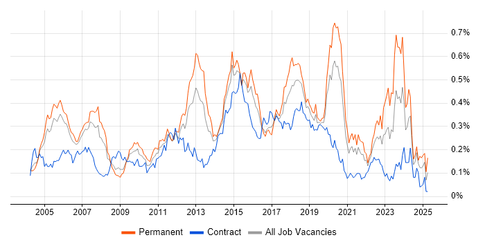 Job vacancy trend for Cisco IOS in Central London Job vacancy trend for Cisco IOS in Central London