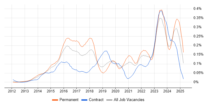Job vacancy trend for Cisco ISE in Central London Job vacancy trend for Cisco ISE in Central London