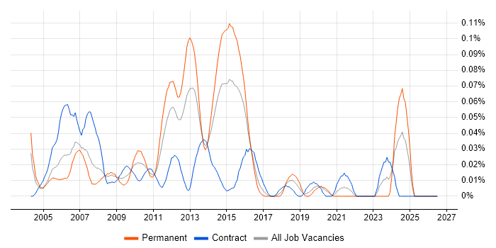 Cisco Network Consultant job vacancy trend in Central London