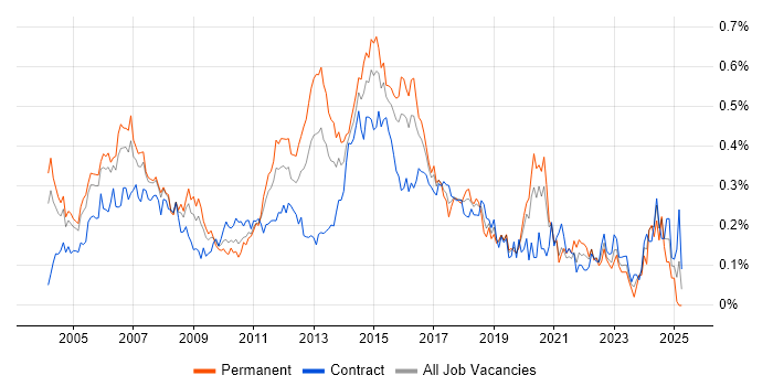 Job vacancy trend for Cisco Network Engineer in Central London Job vacancy trend for Cisco Network Engineer in Central London