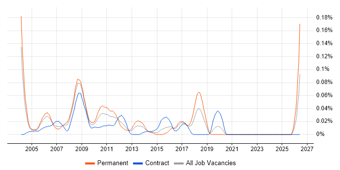 Cisco Network Specialist job vacancy trend in Central London