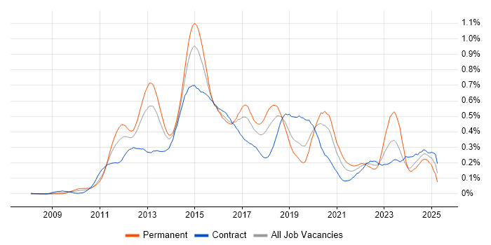 Job vacancy trend for Cisco Nexus in Central London