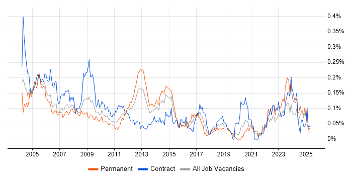 Job vacancy trend for Cisco Prime in Central London Job vacancy trend for Cisco Prime in Central London