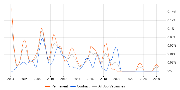 Cisco Specialist job vacancy trend in Central London