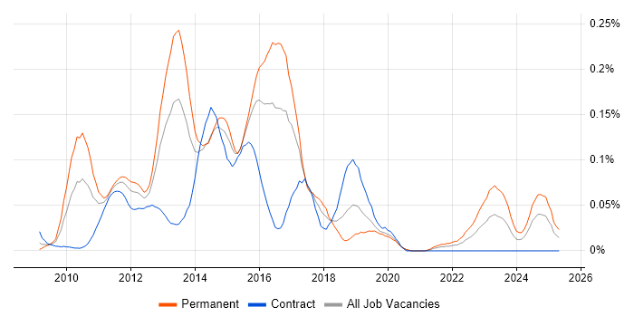 Job vacancy trend for Cisco UCCX in Central London Job vacancy trend for Cisco UCCX in Central London