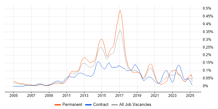 Job vacancy trend for Cisco Wireless in Central London Job vacancy trend for Cisco Wireless in Central London