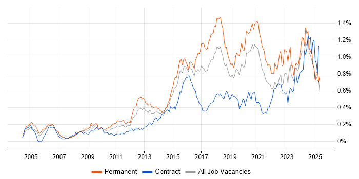 Job vacancy trend for CISM in Central London
