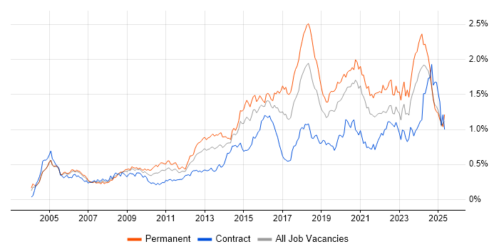 Job vacancy trend for CISSP in Central London