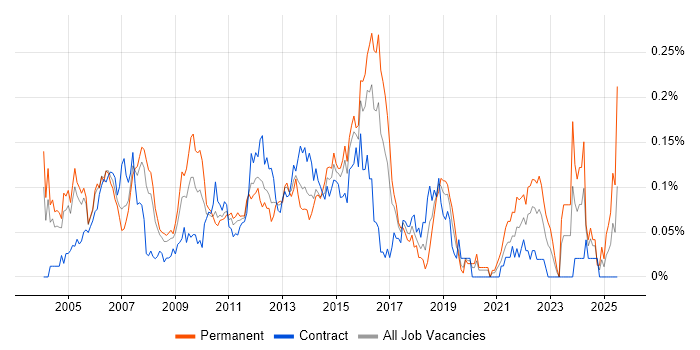 Job vacancy trend for Citrix Analyst in Central London