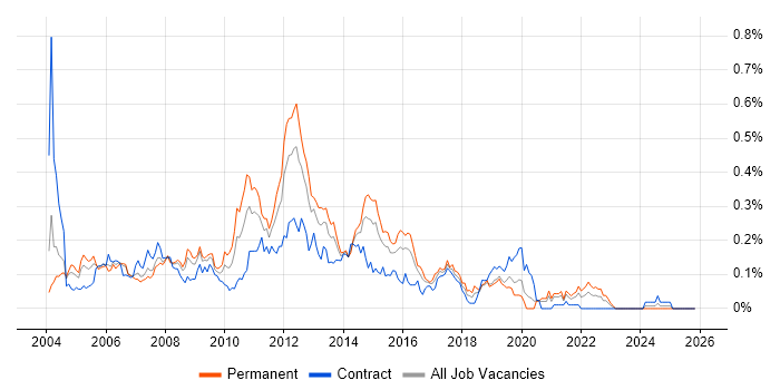 Citrix Certification job vacancy trend in Central London
